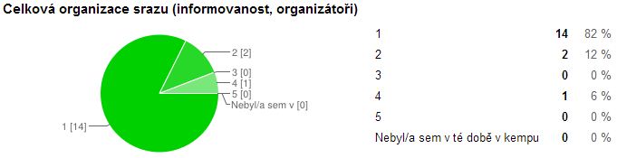 29-sraz_celkova_organizace