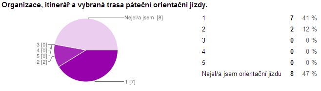 6-Orientacni_jizda_organizace